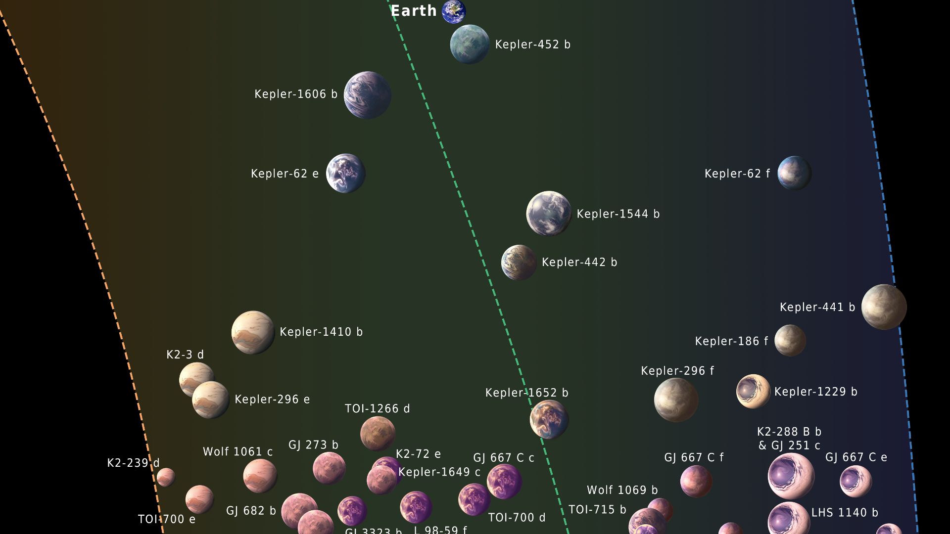 A diagram depicting habitable zone boundaries across star type. Earth is plotted alongside 42 exoplanets with radii less than 2 times that Earth, or masses less than 5 times that of Earth, making them potentially rocky worlds in the habitable zone. Planet