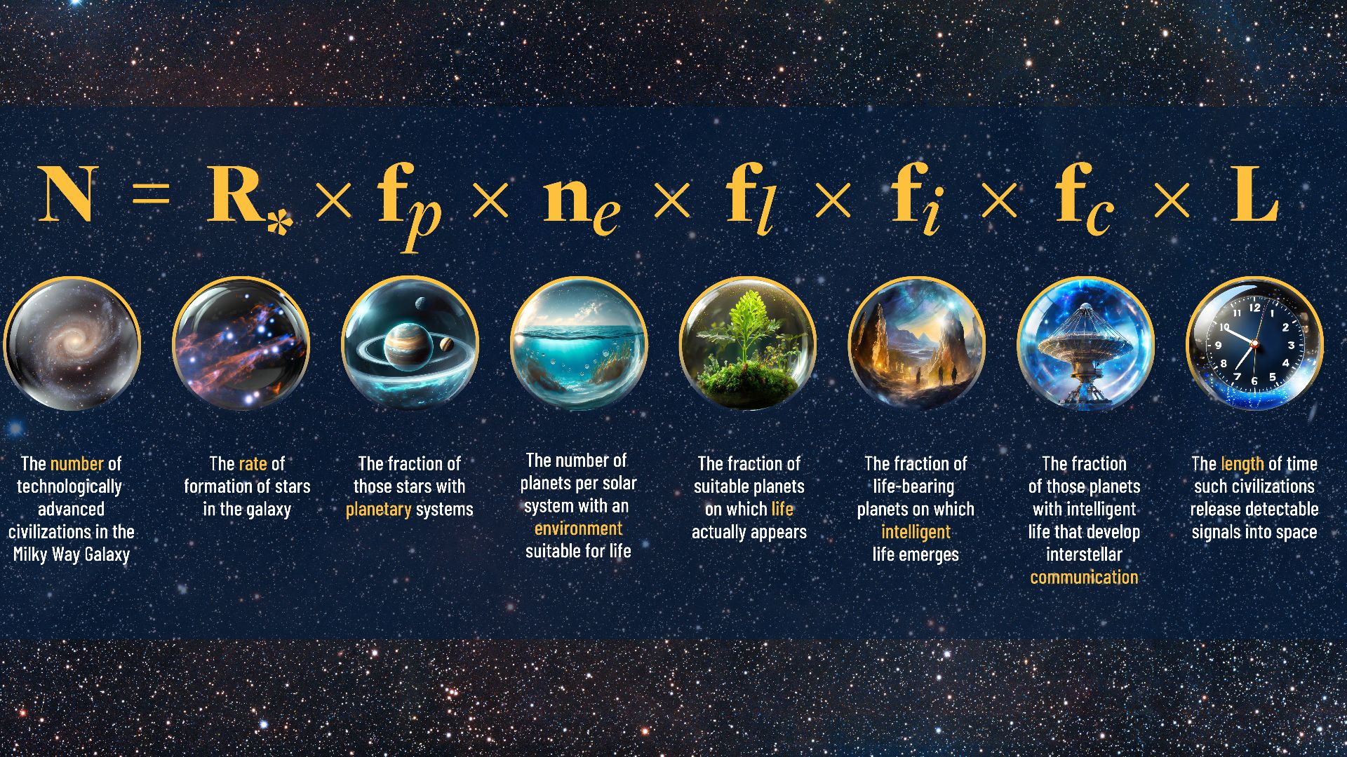Forms of organic life are one thing, but intelligent species with the technology to communicate are another. Astronomers use a mathematical formula called the Drake equation to explore the potential for advanced civilizations in our galaxy.Developed in 19