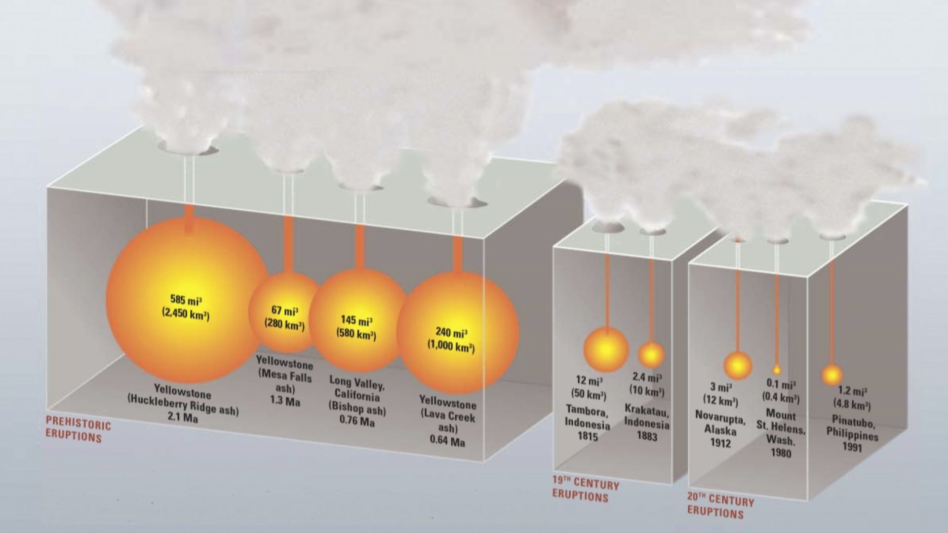 Comparison of major United States supereruptions (VEI 7 and 8) with major historical volcanic eruptions in the 19th and 20th century. From left to right: Yellowstone 2.1 Ma, Yellowstone 1.3 Ma, Long Valley 6.26 Ma, Yellowstone 0.64 Ma . 19th century erupt