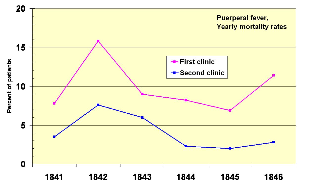 Yearly mortality rates 1841-1846 two clinics