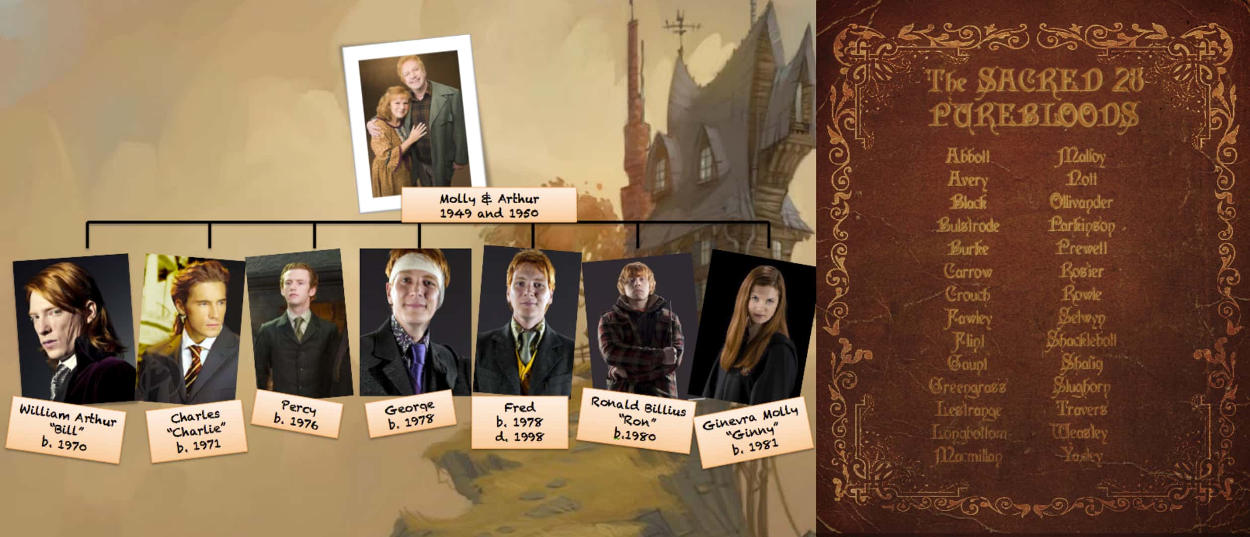 The Weasleys facts 