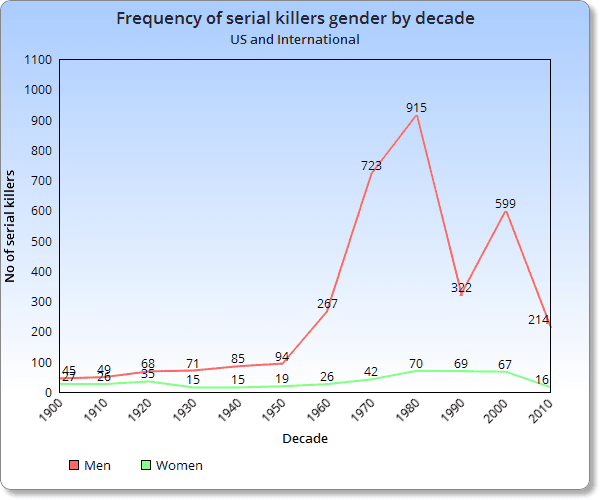 American Serial Killer Statistics Killing
